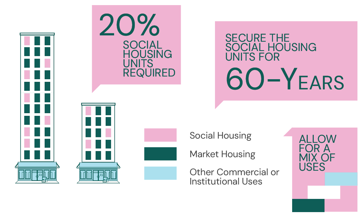 Graphic showing key eligibility requirements. 1) 20% of units must be social housing; 2) The social housing units need to be secured for 60-years;  and 3) The development can be a mix of social housing, market housing and commercial/institutional uses.