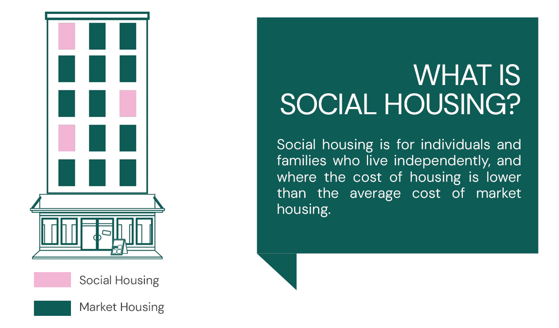 Illustration showing a 6 storey building with commercial on the ground floor and a mix of social and market housing units, On the right, the caption reads "What is Social Housing? Social housing is for individuals and families who live independently, and 