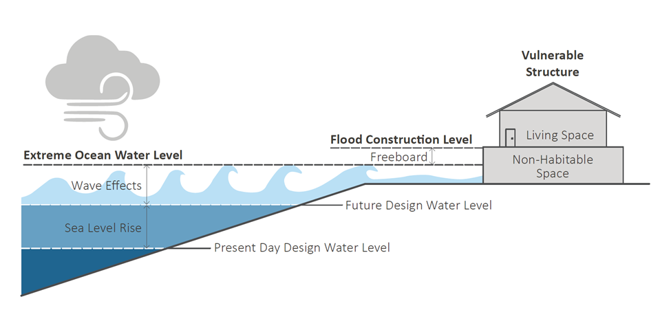 Graphic showing how Flood Construction Levels are developed