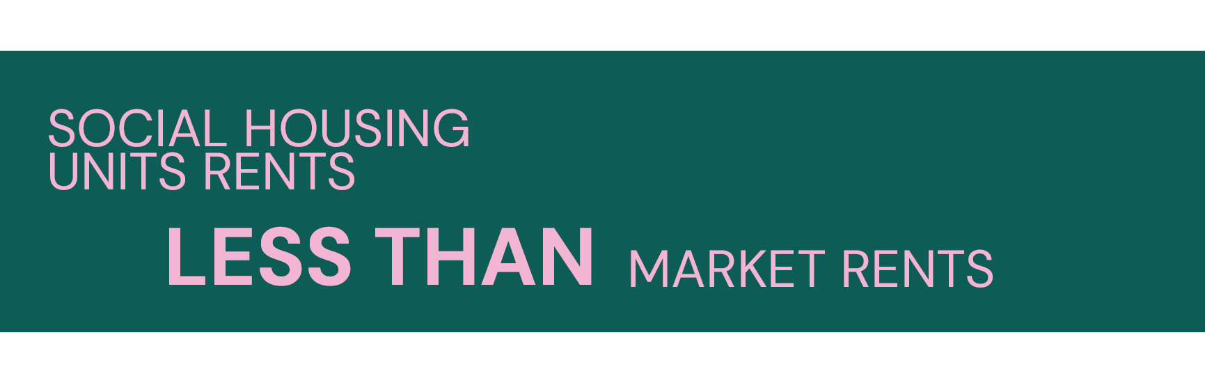 Coloured box that reads "Social Housing units rents less than market rents