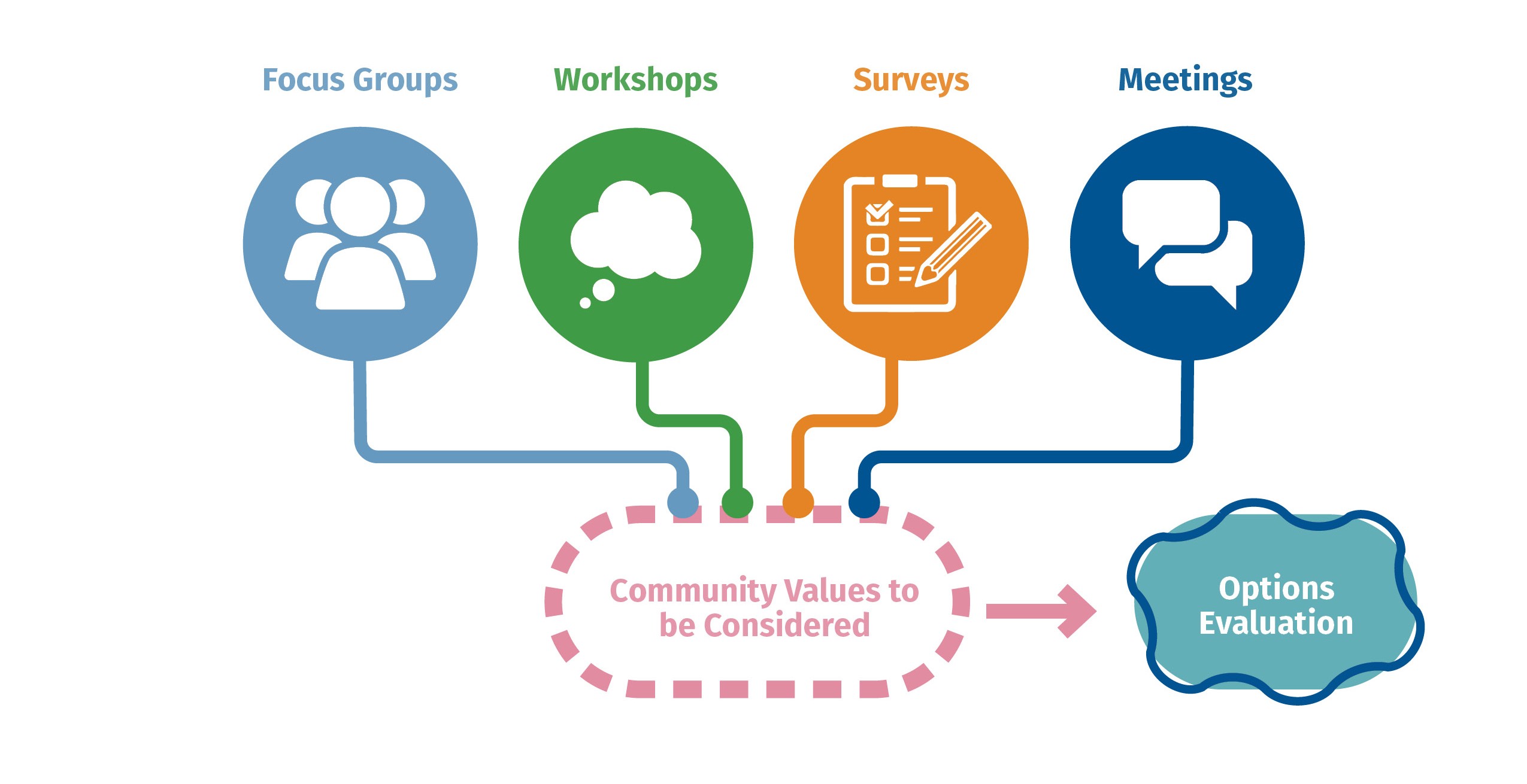 A graphic depicting the various engagement activities that will inform the project