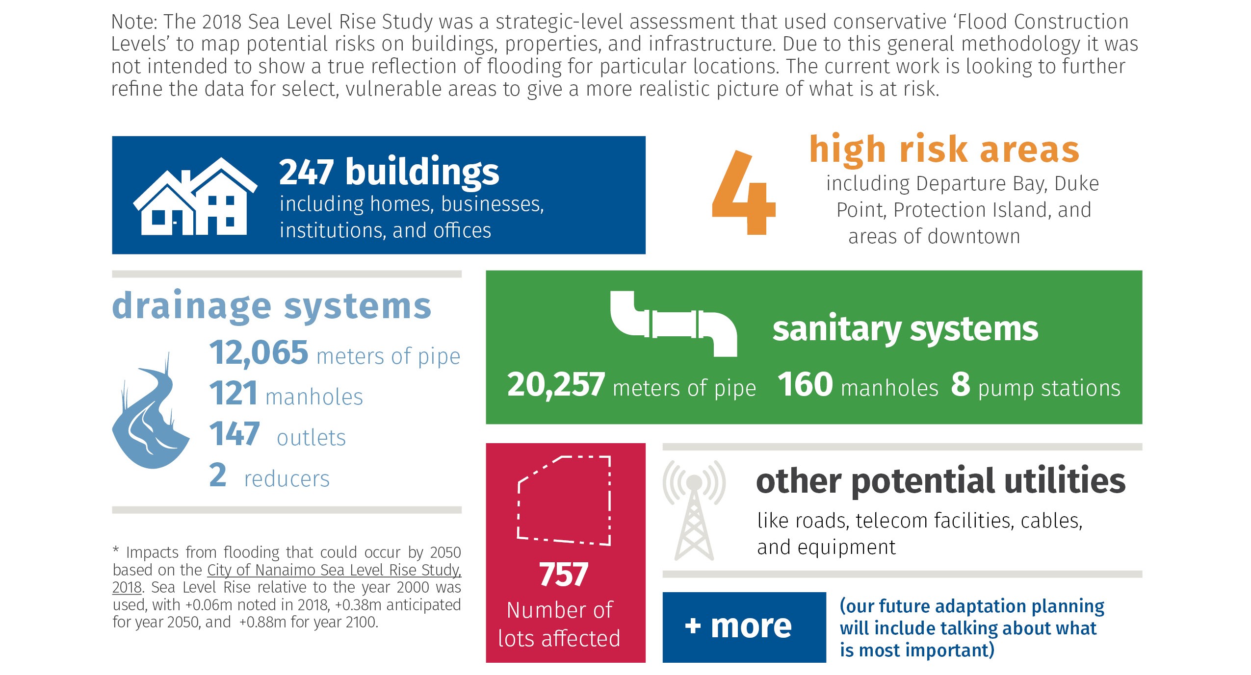 A graphic that shows the impacts of sea level rise on the Nanaimo coastline