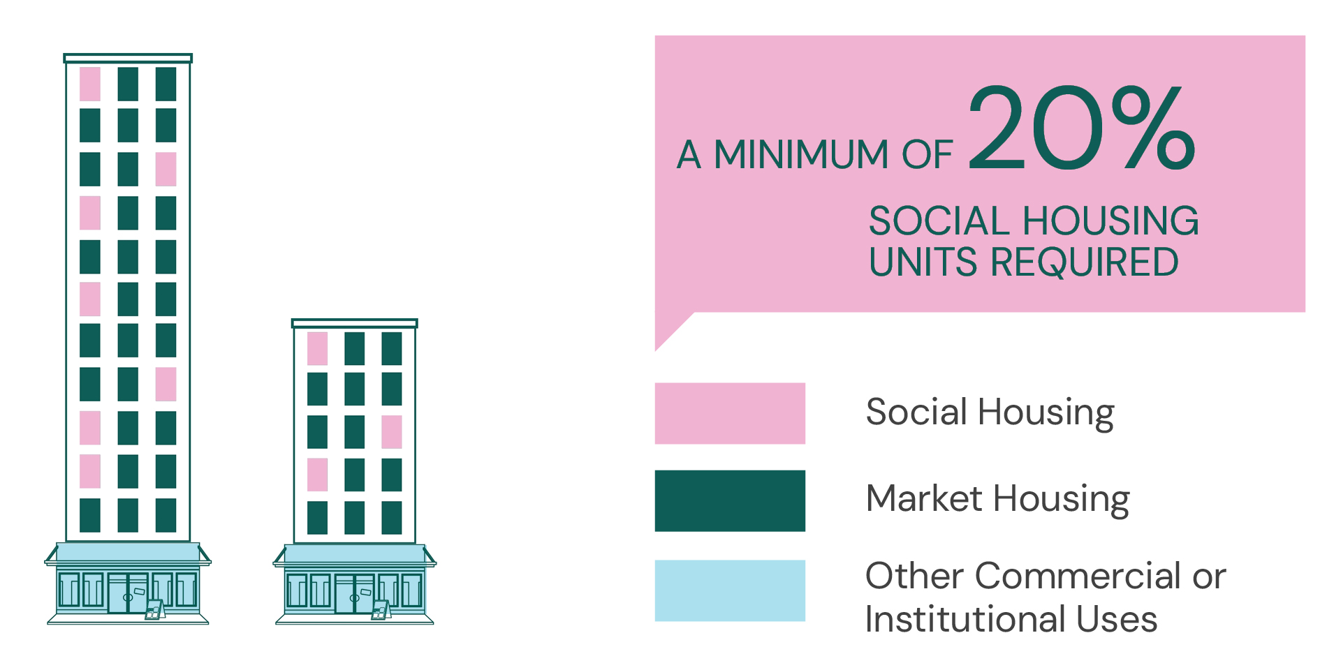 Drawing showing two buildings, one 12 storeys and the second 6 storeys. 20% of the windows are shown as pink to represent the Social Housing Units. The remaining windows are shown as green to represent the market units. On the ground floor, commercial and institutional uses are permitted.